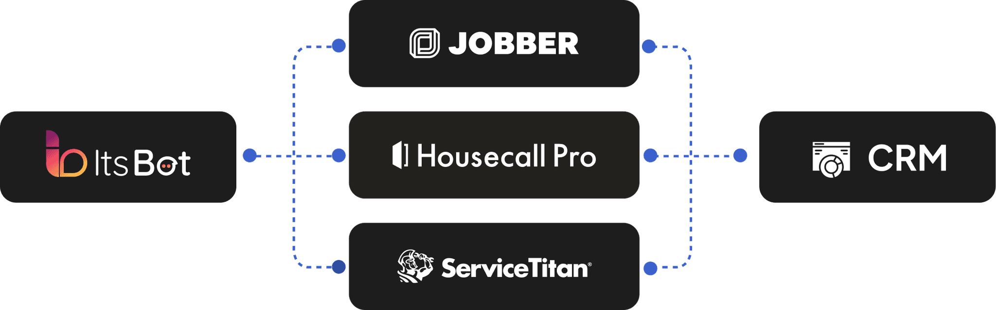 ItsBot connecting Jobber, Housecall Pro, ServiceTitan, and your CRM