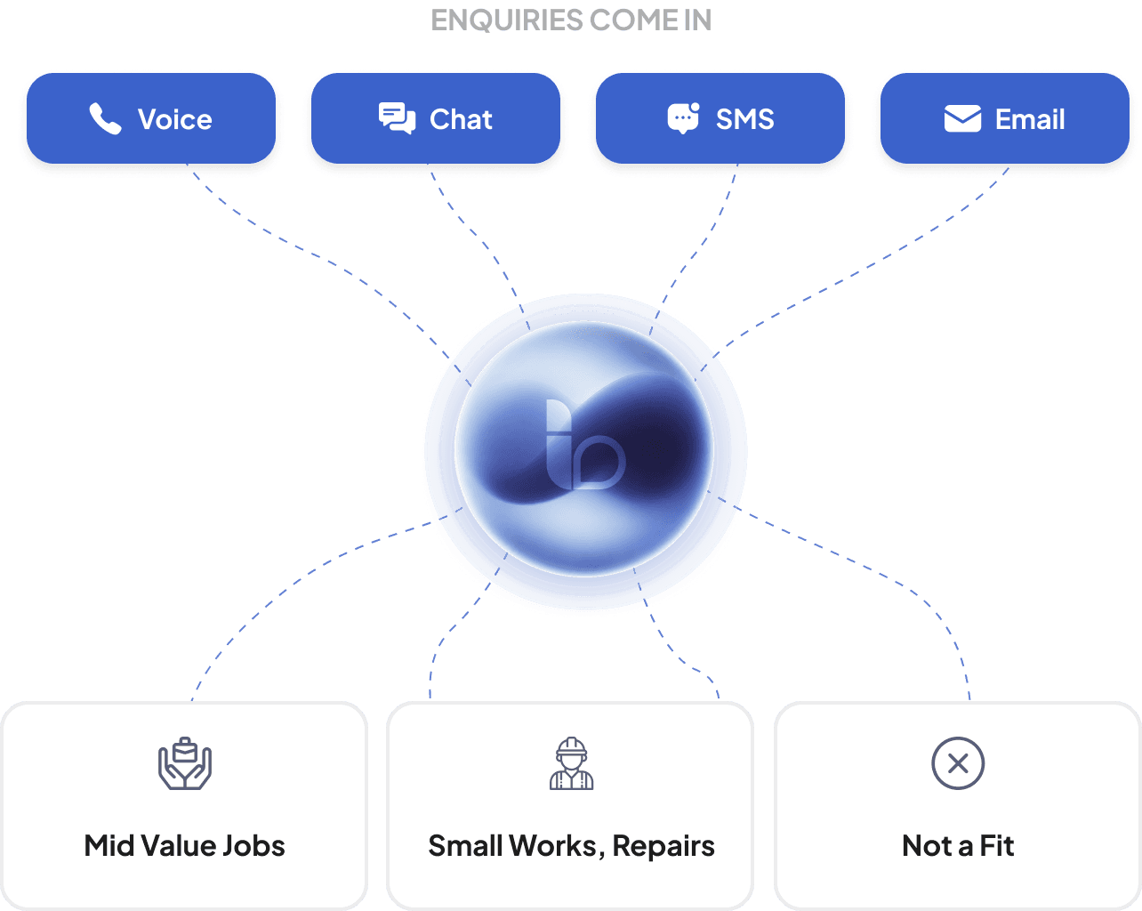 ItsBot routing enquiries by voice, chat, SMS, and email to the right person
