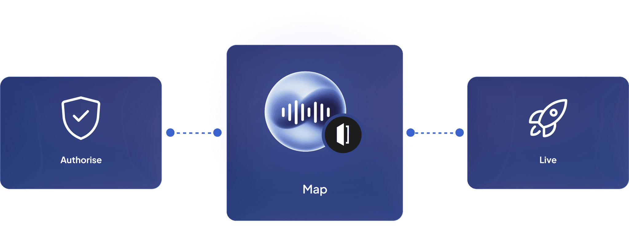 Three step setup: authorise, map, and go live