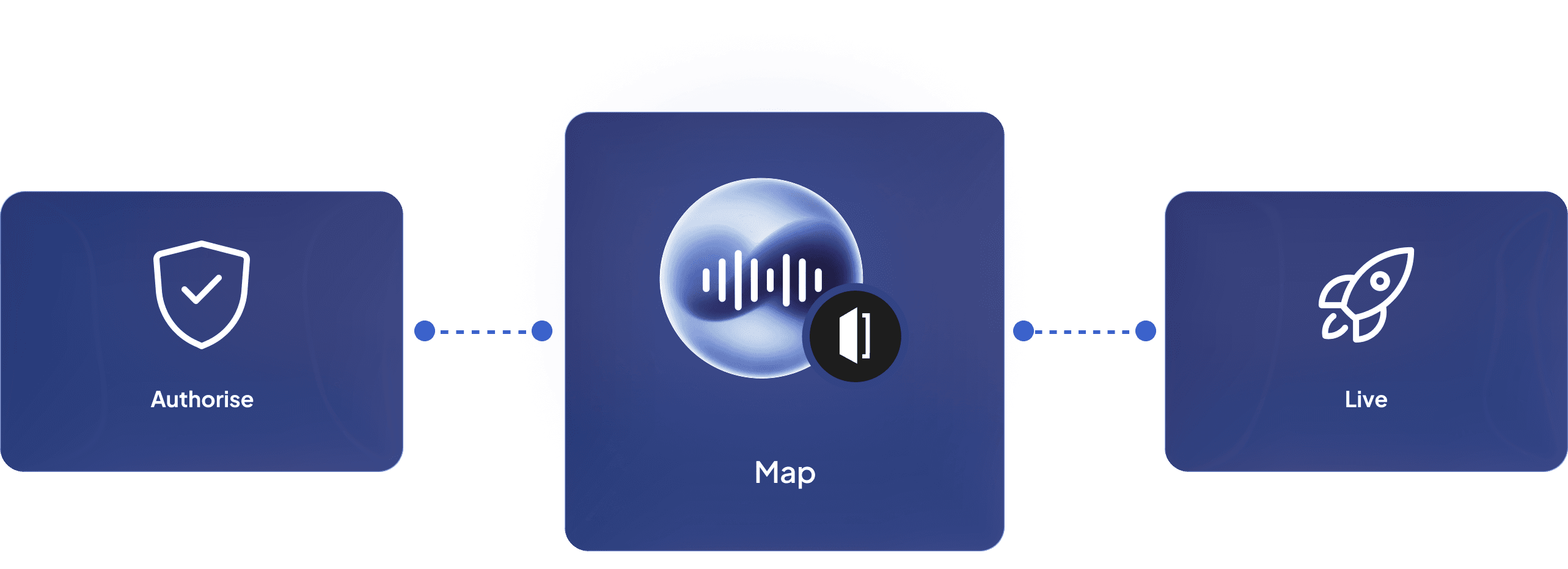 Three step setup: authorise, map, and go live