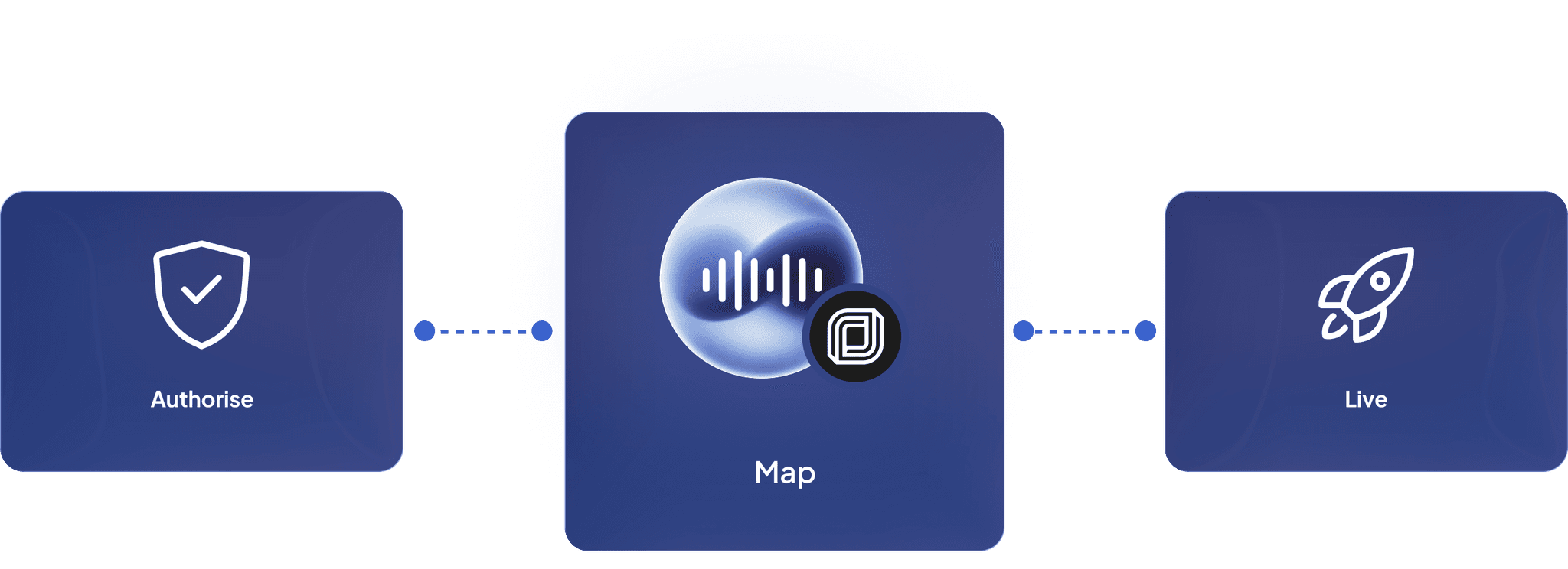 Three step setup: authorise, map, and go live