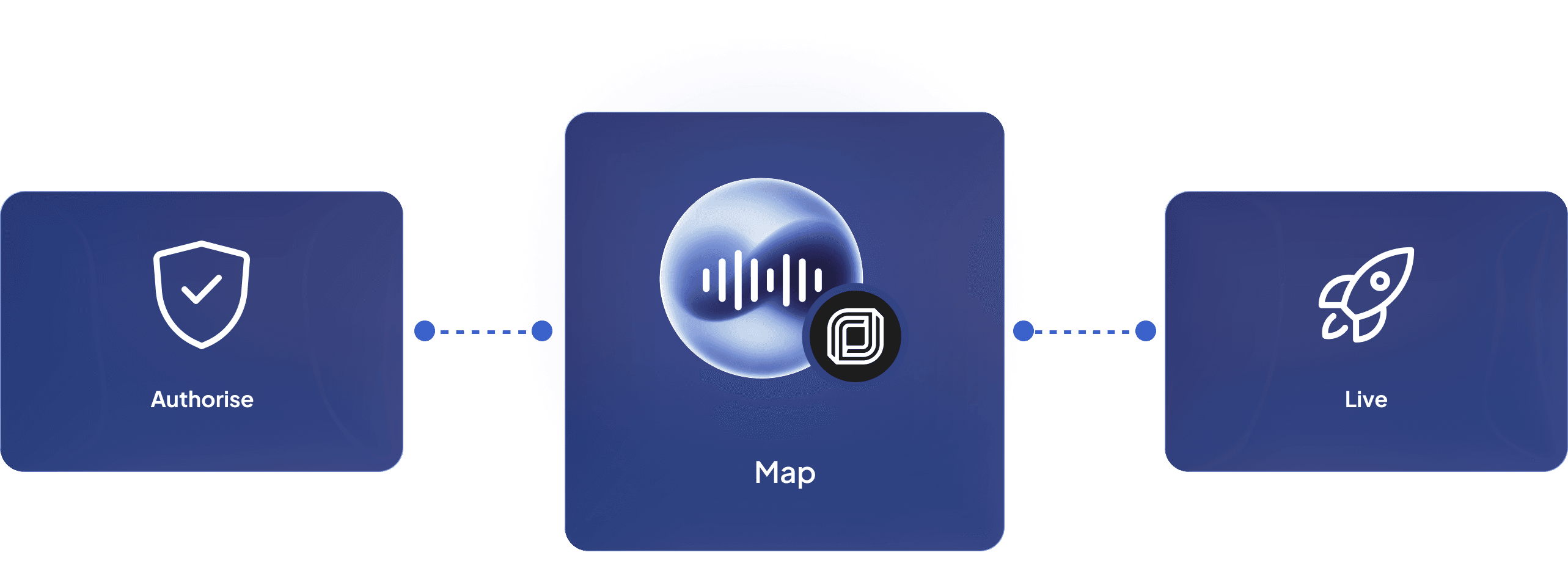 Three step setup: authorise, map, and go live