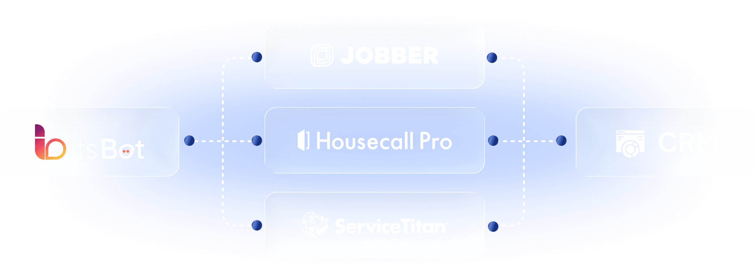 ItsBot connected to Jobber, Housecall Pro, and ServiceTitan, syncing bookings into your CRM