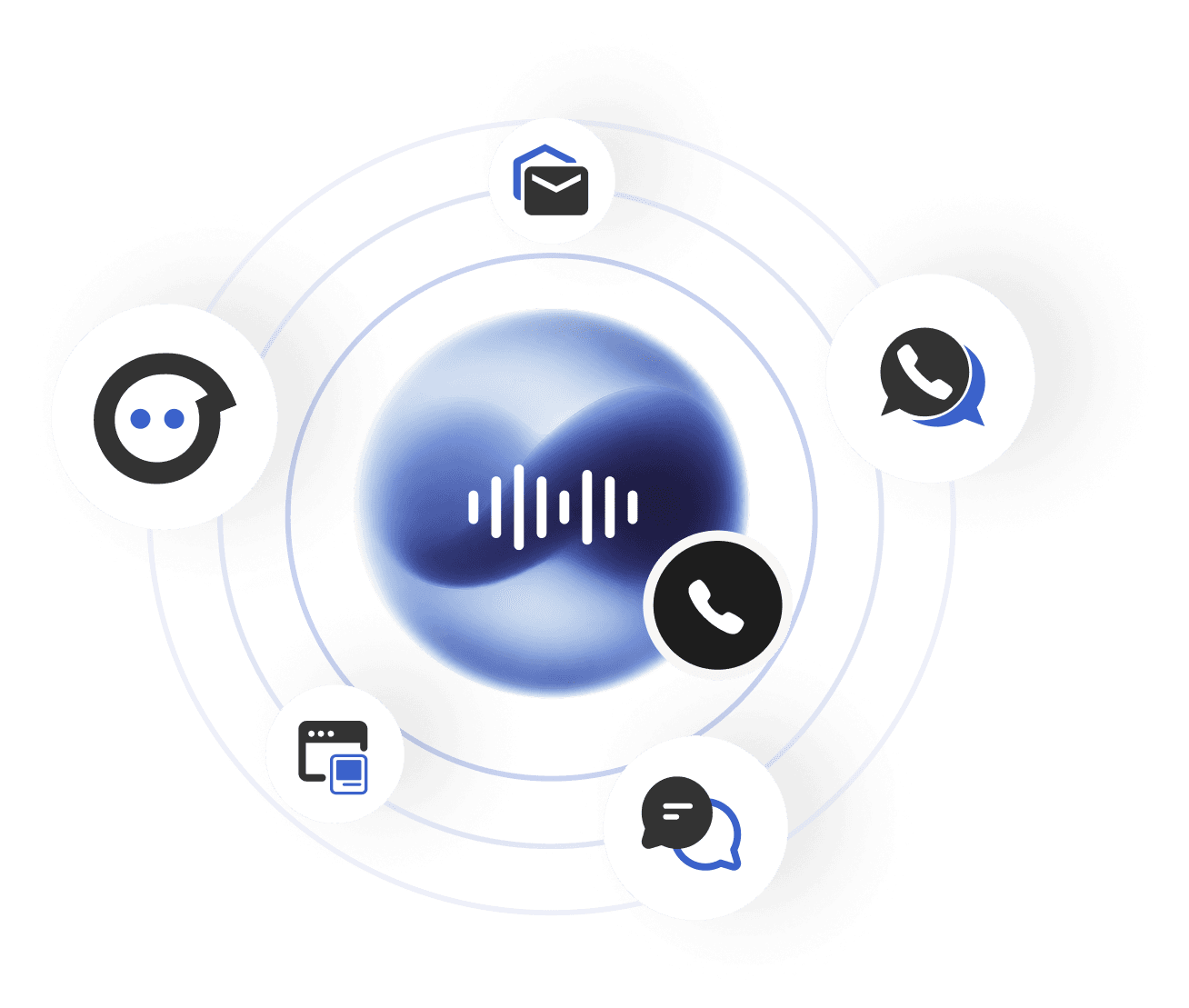 ItsBot voice agent connected to text, chat, and email channels