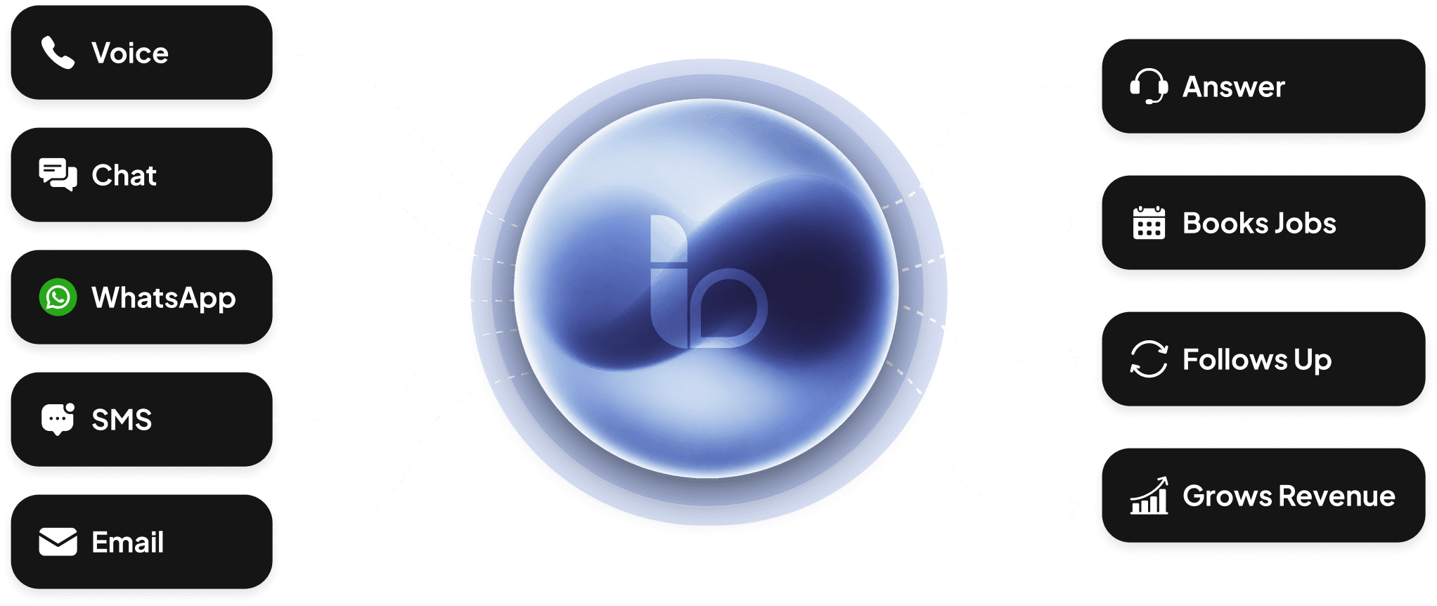 ItsBot connects voice, chat, WhatsApp, SMS, and email to answer, book, follow up, and grow revenue
