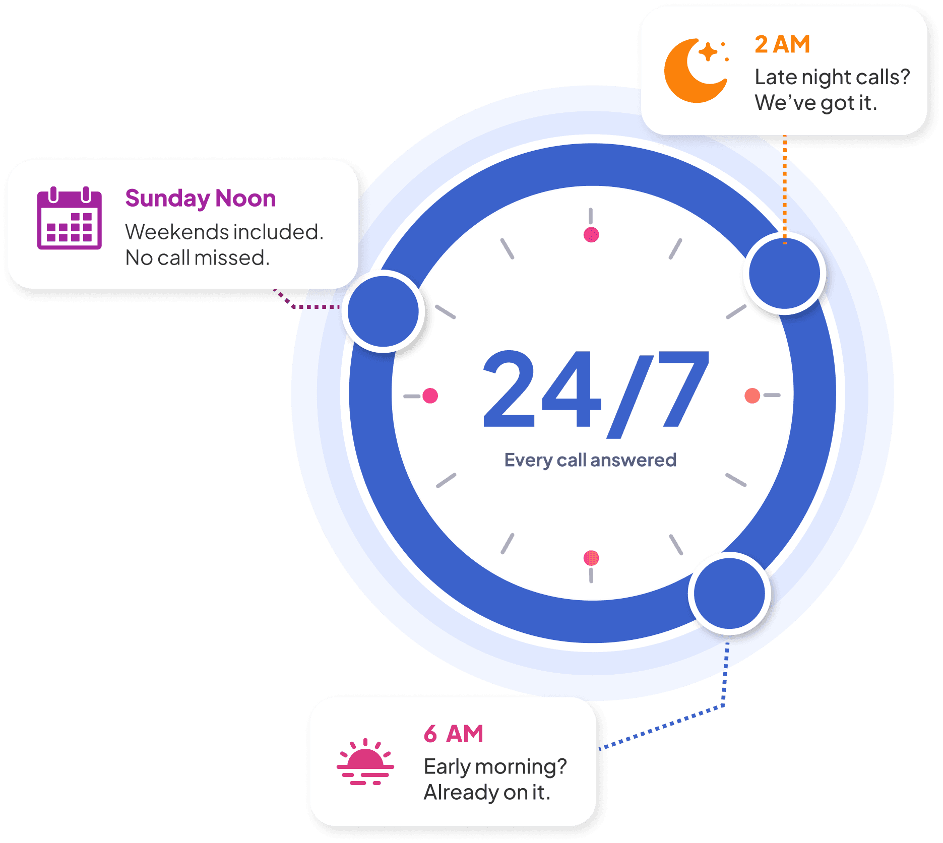 24/7 clock — every call answered at 2 AM, Sunday noon, and 6 AM