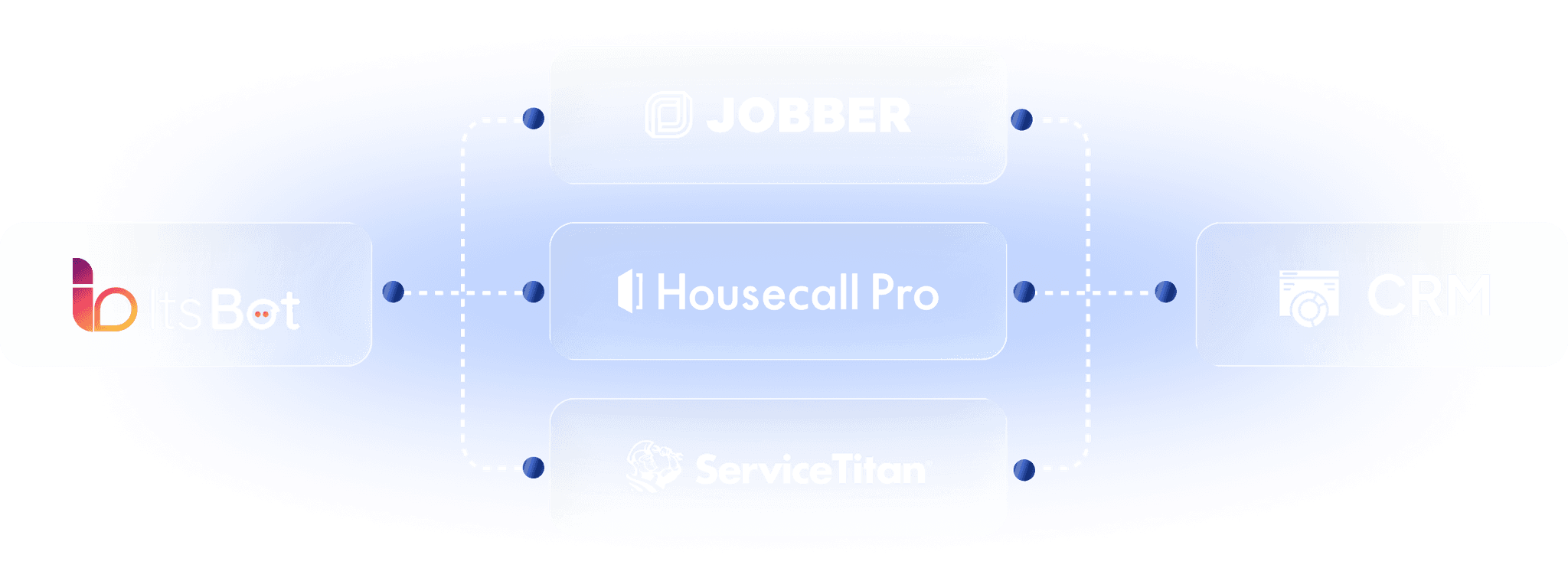 ItsBot connected to Jobber, Housecall Pro, and ServiceTitan, syncing bookings into your CRM