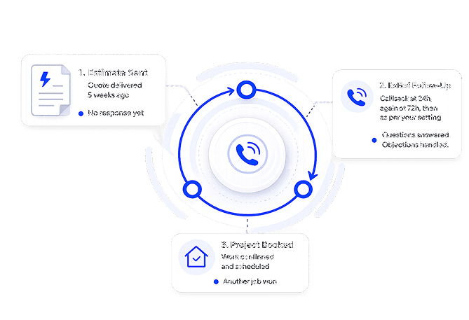 Estimate sent, ItsBot follow-up call, and project booked workflow for electrical estimates