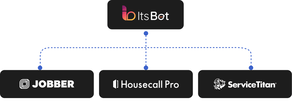 ItsBot books jobs into Jobber, Housecall Pro, and ServiceTitan