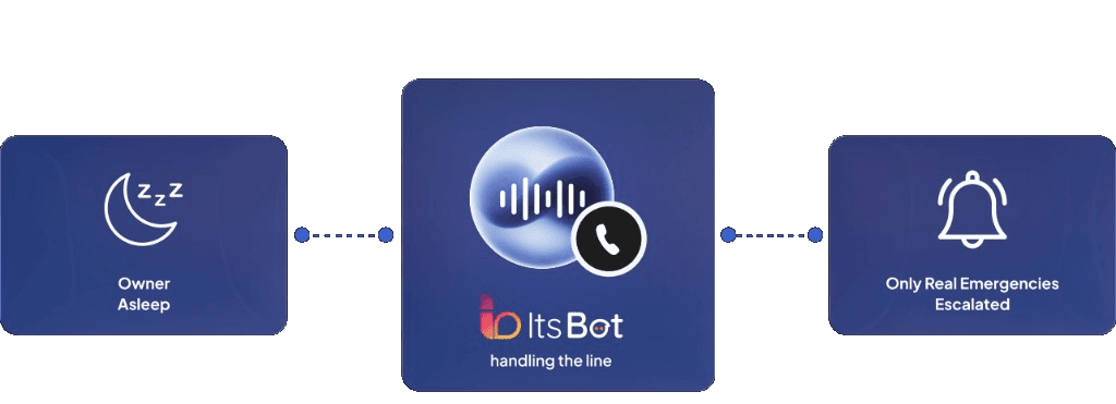 Owner asleep while ItsBot handles the line and only real emergencies are escalated