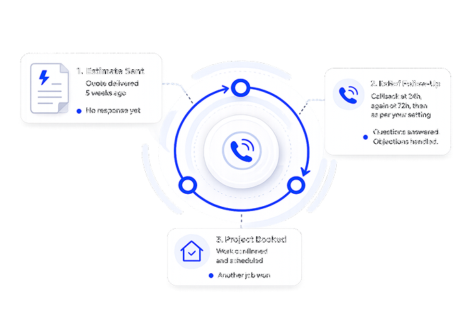 Estimate sent, ItsBot follow-up call, and project booked workflow for electrical estimates