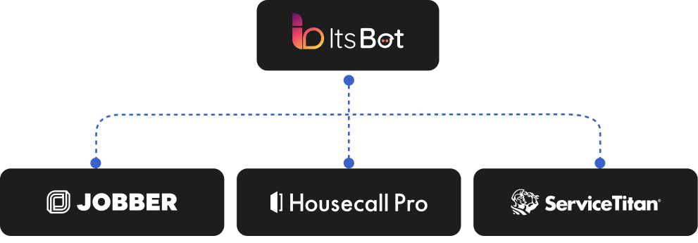 ItsBot books jobs into Jobber, Housecall Pro, and ServiceTitan