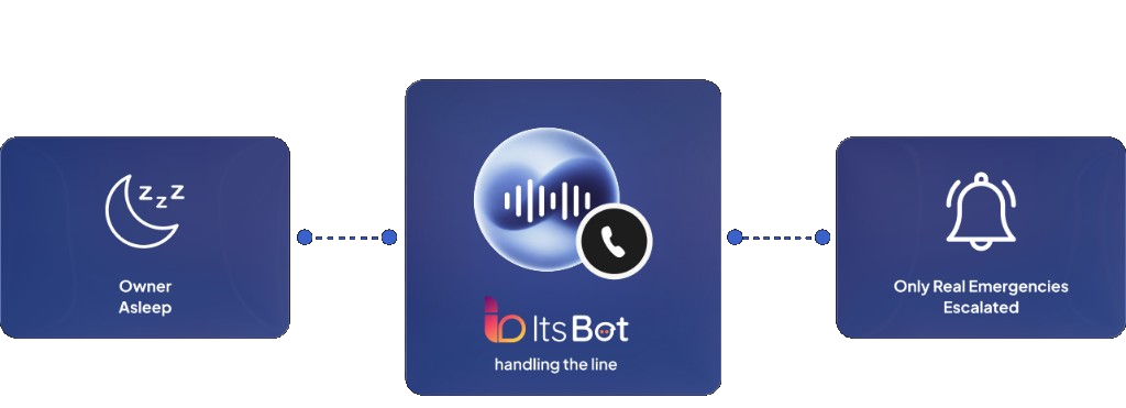 Owner asleep while ItsBot handles the line and only real emergencies are escalated